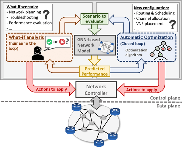 Figure 3 for Graph Neural Networks for Communication Networks: Context, Use Cases and Opportunities