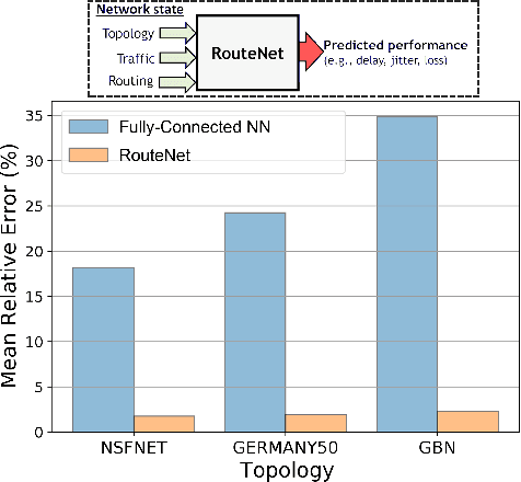 Figure 4 for Graph Neural Networks for Communication Networks: Context, Use Cases and Opportunities