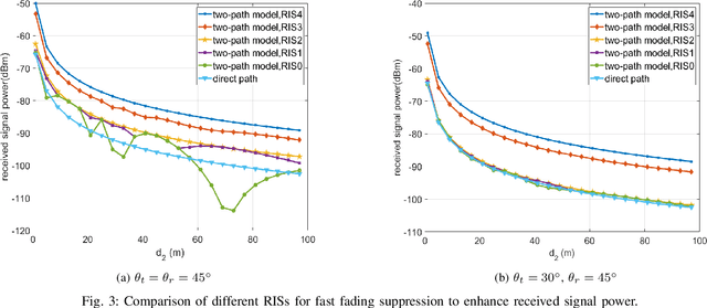 Figure 3 for Modeling and Measurements for Multi-path Mitigation with Reconfigurable Intelligent Surfaces