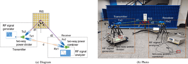 Figure 4 for Modeling and Measurements for Multi-path Mitigation with Reconfigurable Intelligent Surfaces