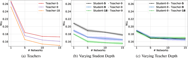 Figure 3 for Efficient Evaluation-Time Uncertainty Estimation by Improved Distillation