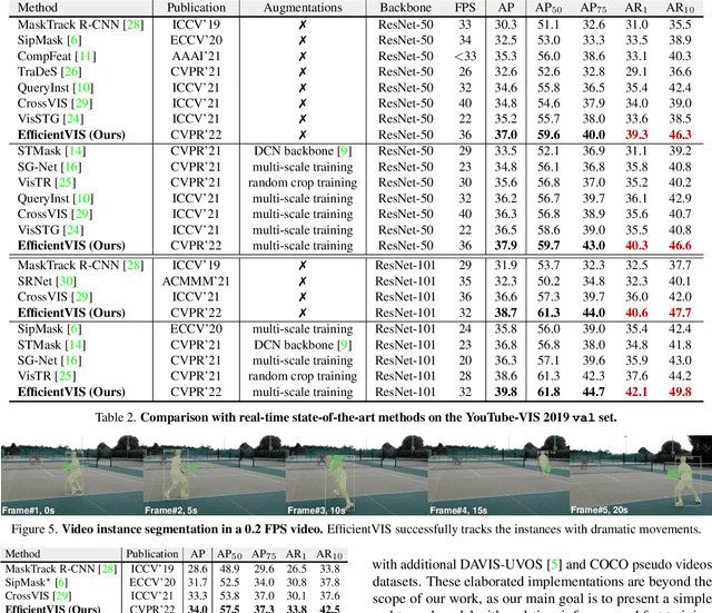 Figure 4 for Efficient Video Instance Segmentation via Tracklet Query and Proposal