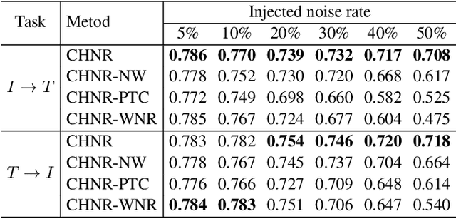Figure 2 for An Unsupervised Cross-Modal Hashing Method Robust to Noisy Training Image-Text Correspondences in Remote Sensing