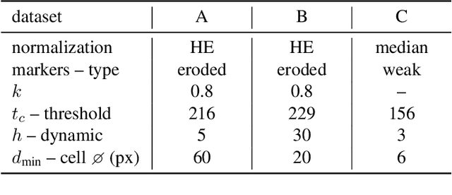 Figure 4 for Cell Segmentation by Combining Marker-Controlled Watershed and Deep Learning