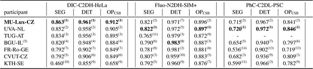 Figure 2 for Cell Segmentation by Combining Marker-Controlled Watershed and Deep Learning