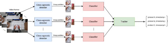 Figure 3 for Improving Domain Generalization by Learning without Forgetting: Application in Retail Checkout