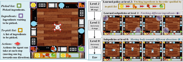 Figure 1 for Diversity-Driven Extensible Hierarchical Reinforcement Learning