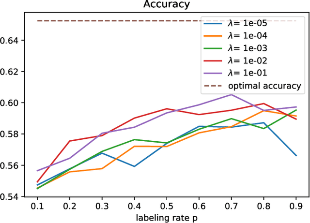 Figure 1 for Classifying Partially Labeled Networked Data via Logistic Network Lasso
