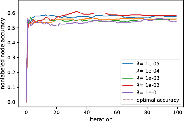 Figure 2 for Classifying Partially Labeled Networked Data via Logistic Network Lasso