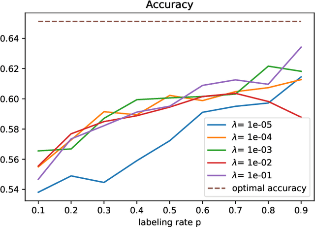 Figure 3 for Classifying Partially Labeled Networked Data via Logistic Network Lasso