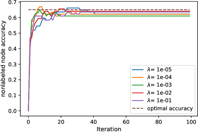 Figure 4 for Classifying Partially Labeled Networked Data via Logistic Network Lasso