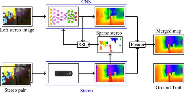 Figure 1 for Fusion of stereo and still monocular depth estimates in a self-supervised learning context