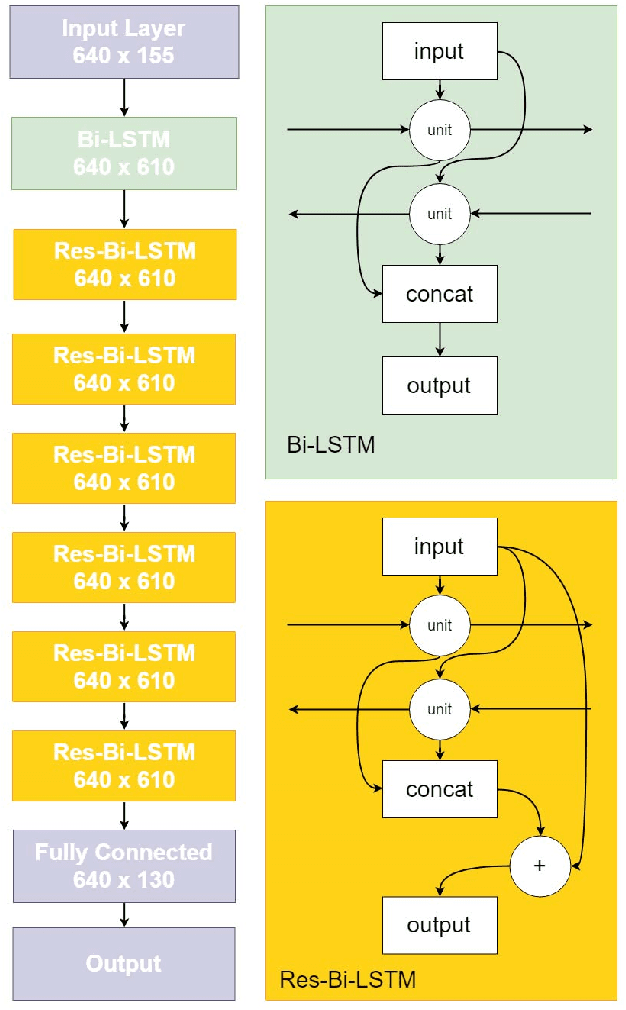 Figure 4 for The Effect of Explicit Structure Encoding of Deep Neural Networks for Symbolic Music Generation