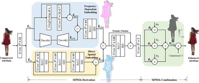 Figure 2 for CARNet:Compression Artifact Reduction for Point Cloud Attribute