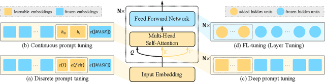 Figure 1 for FL-Tuning: Layer Tuning for Feed-Forward Network in Transformer