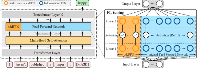 Figure 3 for FL-Tuning: Layer Tuning for Feed-Forward Network in Transformer