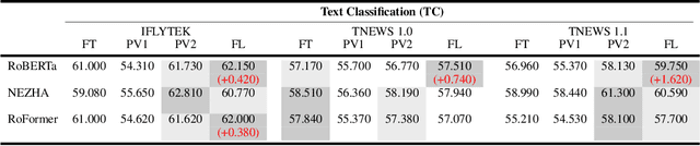 Figure 4 for FL-Tuning: Layer Tuning for Feed-Forward Network in Transformer