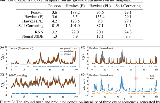 Figure 4 for Neural Jump Stochastic Differential Equations