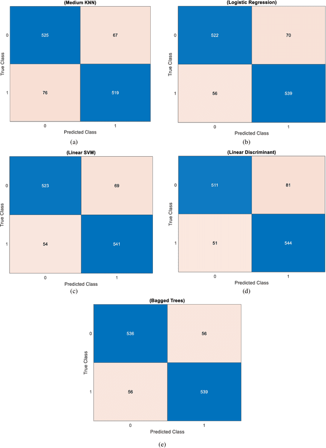 Figure 3 for Comparison of Classification Algorithms for COVID19 Detection using Cough Acoustic Signals