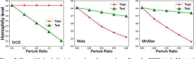 Figure 3 for EvenNet: Ignoring Odd-Hop Neighbors Improves Robustness of Graph Neural Networks