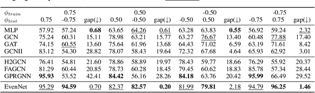 Figure 2 for EvenNet: Ignoring Odd-Hop Neighbors Improves Robustness of Graph Neural Networks