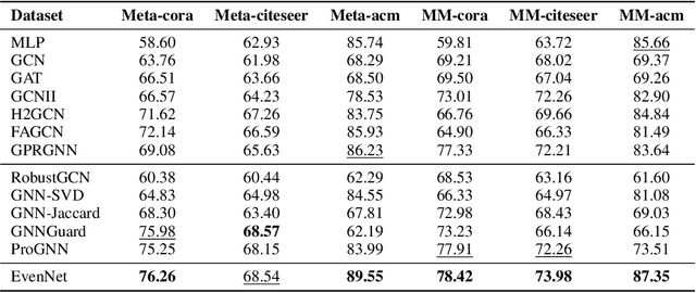 Figure 4 for EvenNet: Ignoring Odd-Hop Neighbors Improves Robustness of Graph Neural Networks