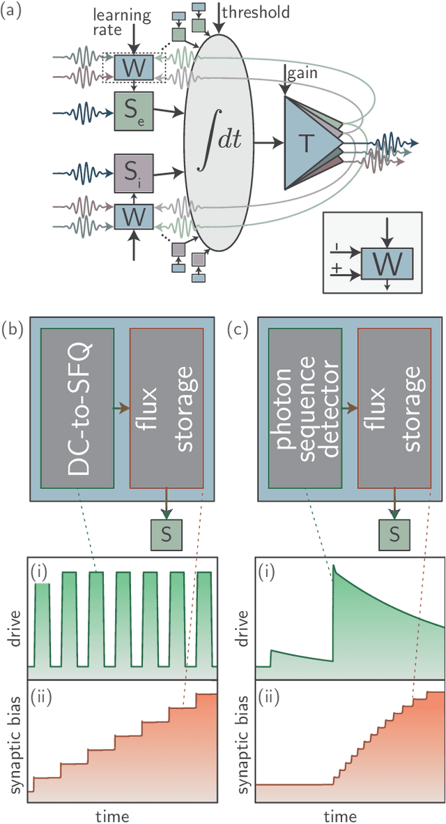 Figure 1 for Superconducting Optoelectronic Neurons III: Synaptic Plasticity