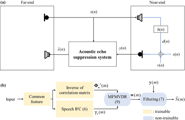 Figure 1 for Acoustic echo suppression using a learning-based multi-frame minimum variance distortionless response filter