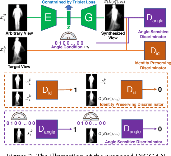 Figure 3 for Robust Cross-View Gait Identification with Evidence: A Discriminant Gait GAN (DiGGAN) Approach on 10000 People