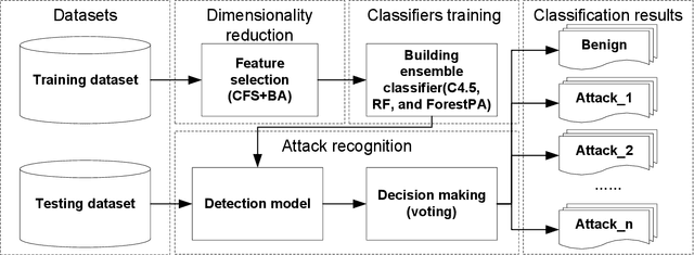 Figure 1 for An Efficient Network Intrusion Detection System Based on Feature Selection and Ensemble Classifier