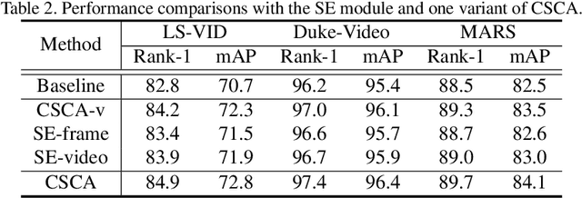 Figure 4 for Context Sensing Attention Network for Video-based Person Re-identification