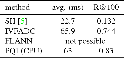 Figure 4 for Efficient Large-scale Approximate Nearest Neighbor Search on the GPU