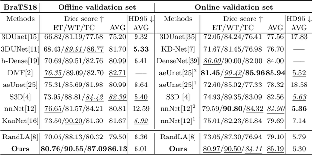 Figure 2 for Point-Unet: A Context-aware Point-based Neural Network for Volumetric Segmentation