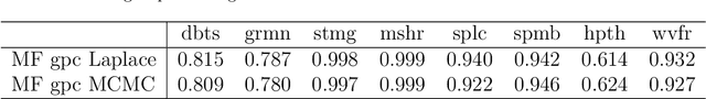 Figure 3 for Laplace Inference for Multi-fidelity Gaussian Process Classification