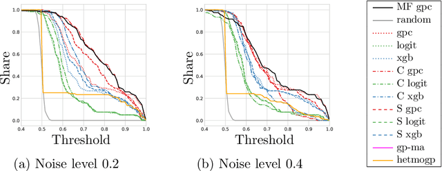 Figure 4 for Laplace Inference for Multi-fidelity Gaussian Process Classification