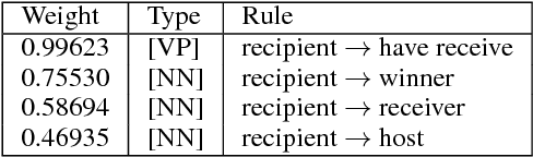 Figure 2 for Integrating Transformer and Paraphrase Rules for Sentence Simplification