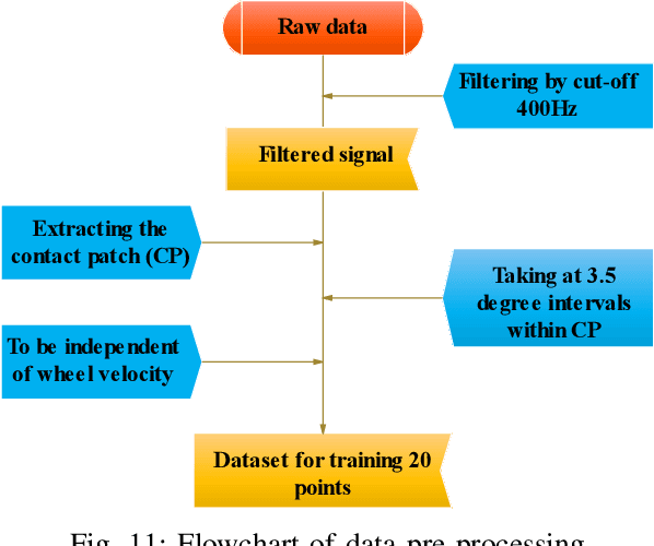 Figure 3 for Intelligent Tire-Based Slip Ratio Estimation Using Different Machine Learning Algorithms