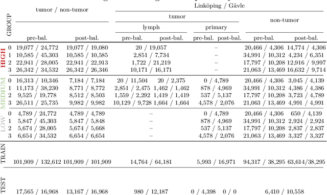 Figure 3 for Primary Tumor and Inter-Organ Augmentations for Supervised Lymph Node Colon Adenocarcinoma Metastasis Detection