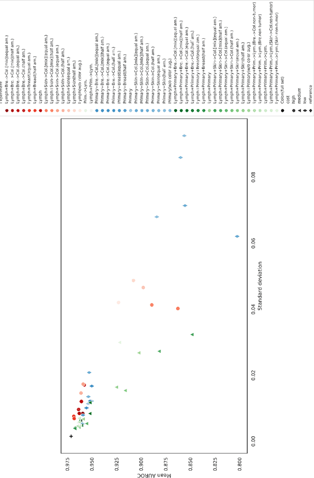 Figure 2 for Primary Tumor and Inter-Organ Augmentations for Supervised Lymph Node Colon Adenocarcinoma Metastasis Detection