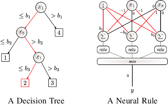 Figure 2 for Neural Rule Ensembles: Encoding Sparse Feature Interactions into Neural Networks