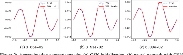 Figure 2 for Greedy Shallow Networks: A New Approach for Constructing and Training Neural Networks