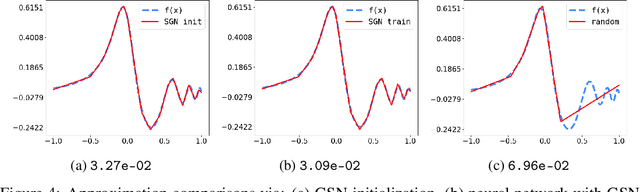 Figure 4 for Greedy Shallow Networks: A New Approach for Constructing and Training Neural Networks