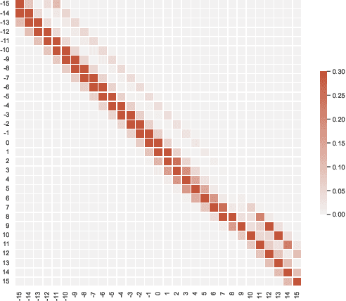 Figure 4 for A Novel Markov Model for Near-Term Railway Delay Prediction