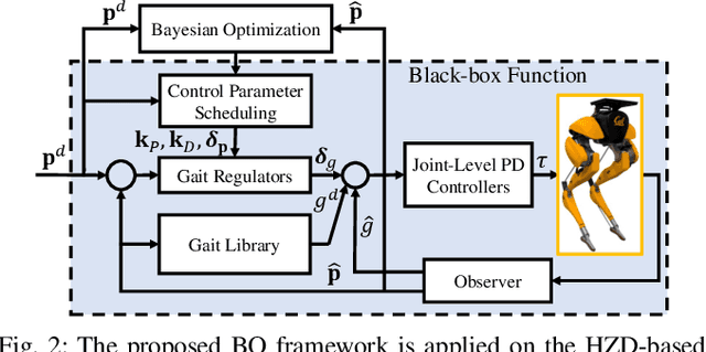 Figure 2 for Bayesian Optimization Meets Hybrid Zero Dynamics: Safe Parameter Learning for Bipedal Locomotion Control