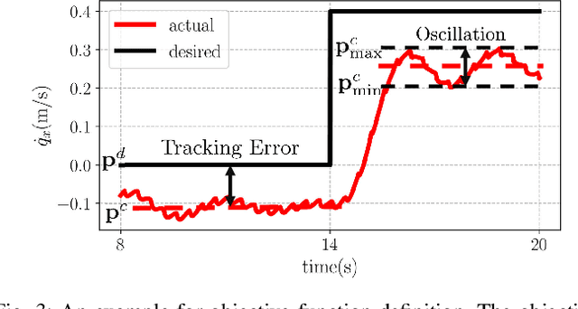 Figure 3 for Bayesian Optimization Meets Hybrid Zero Dynamics: Safe Parameter Learning for Bipedal Locomotion Control