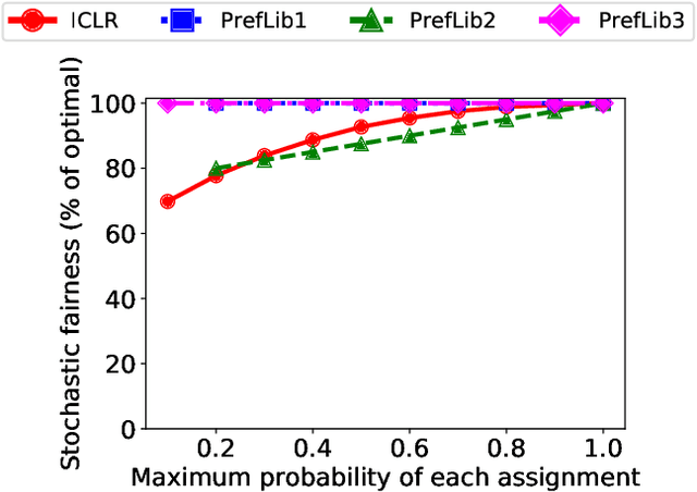 Figure 2 for Mitigating Manipulation in Peer Review via Randomized Reviewer Assignments