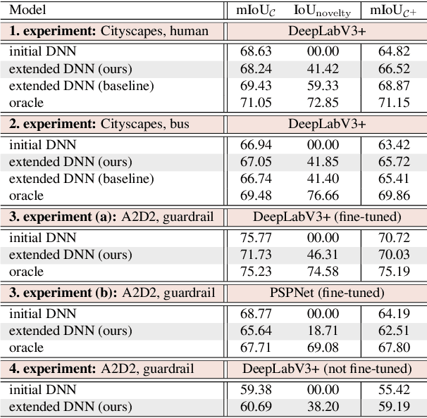 Figure 2 for Towards Unsupervised Open World Semantic Segmentation