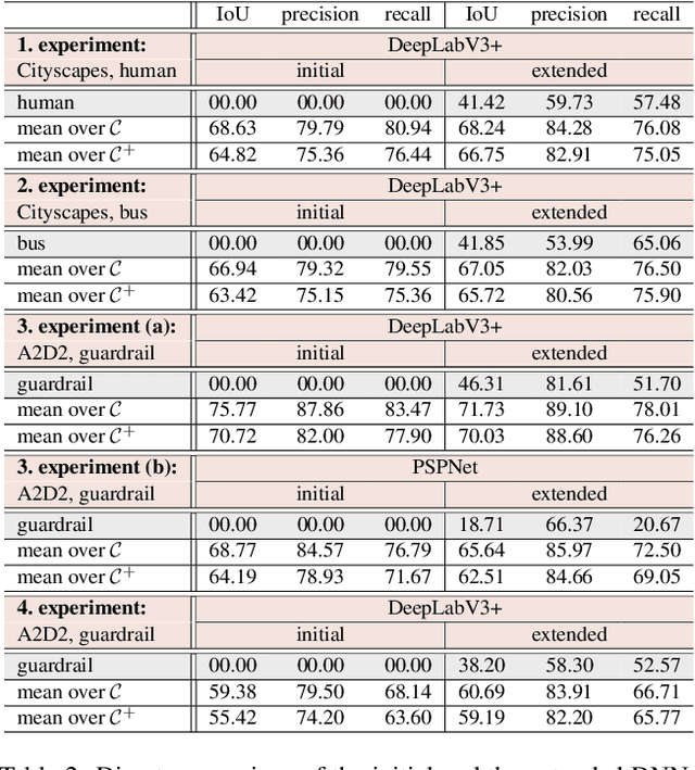 Figure 4 for Towards Unsupervised Open World Semantic Segmentation