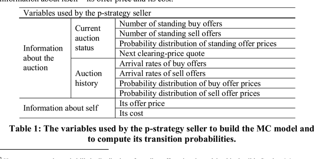 Figure 1 for Use of Markov Chains to Design an Agent Bidding Strategy for Continuous Double Auctions