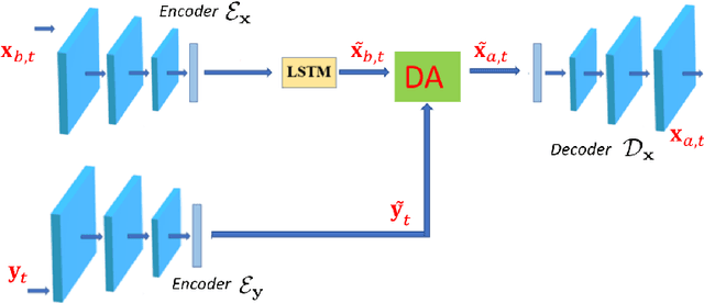 Figure 3 for Generalised Latent Assimilation in Heterogeneous Reduced Spaces with Machine Learning Surrogate Models